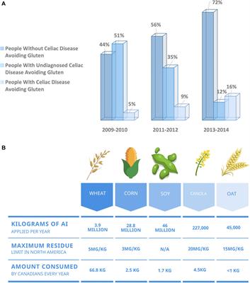 Separating the Empirical Wheat From the Pseudoscientific Chaff: A Critical Review of the Literature Surrounding Glyphosate, Dysbiosis and Wheat-Sensitivity